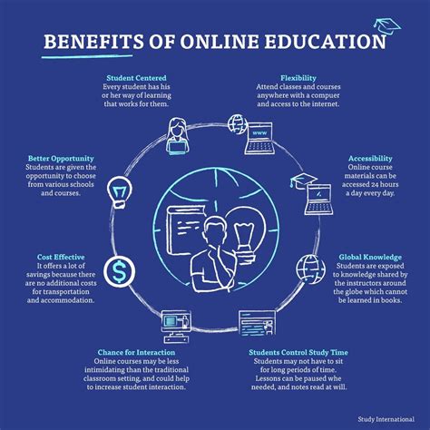 Benefits of Online Master's